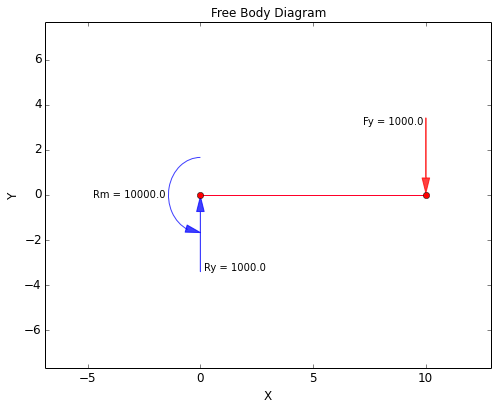 Free Body Diagram