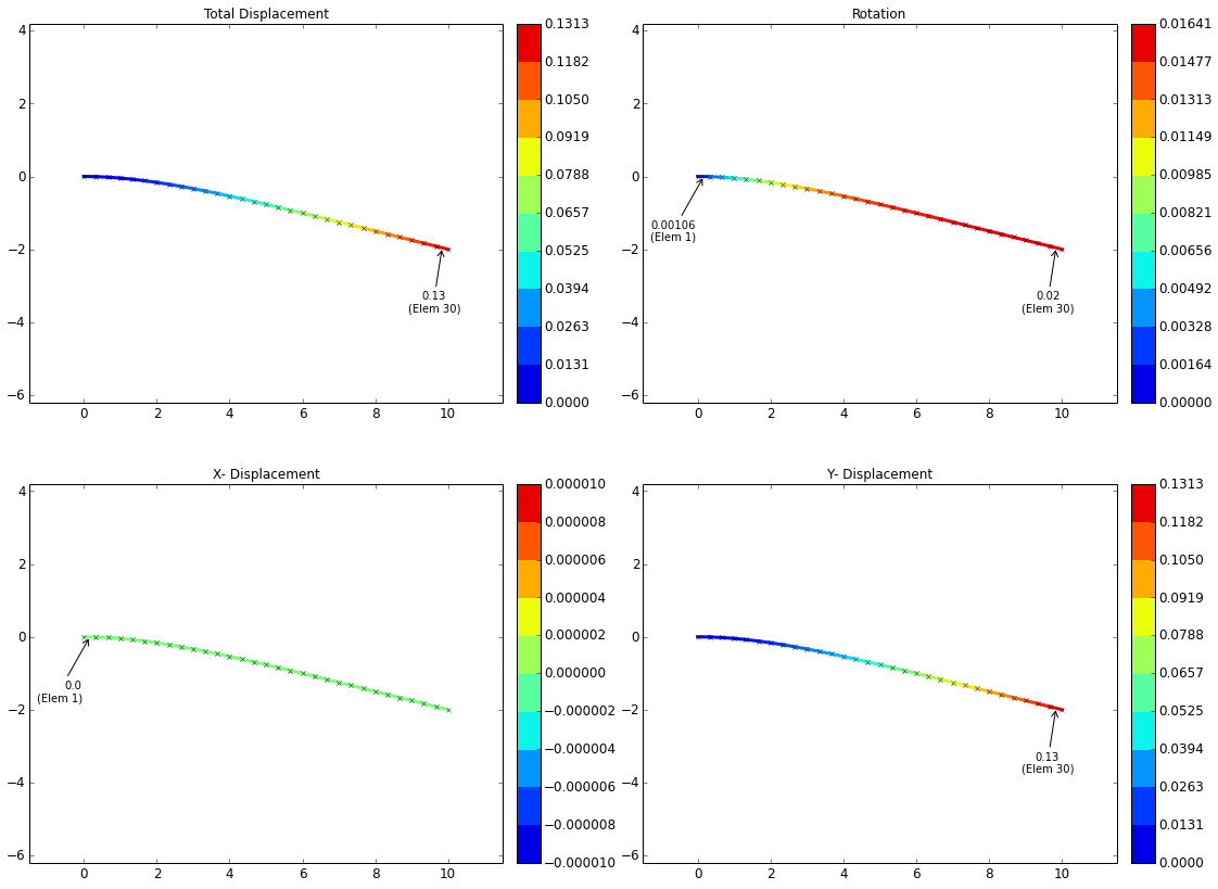 Displacement Plot