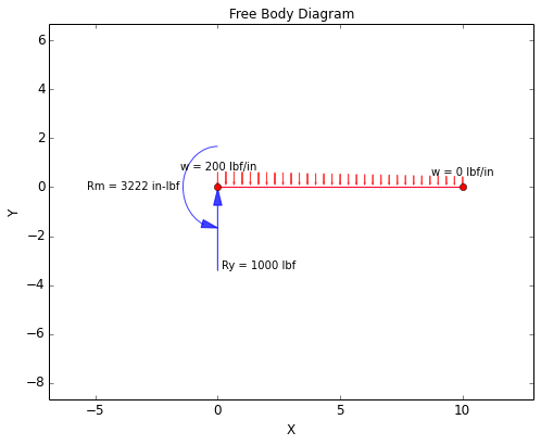 Free Body Diagram