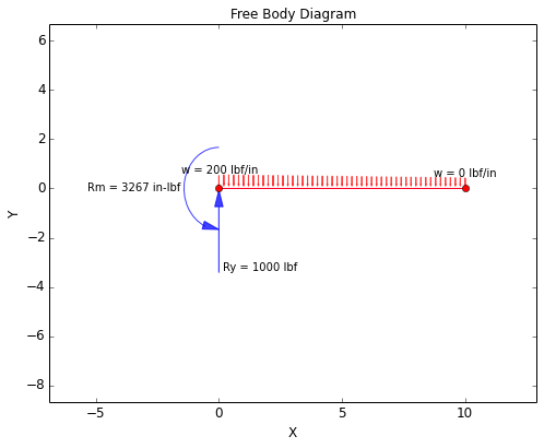 Free Body Diagram