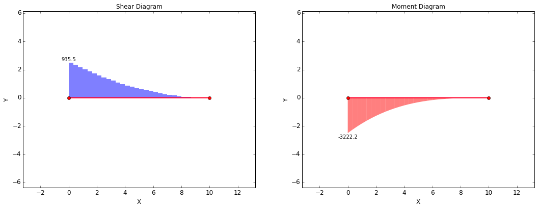 Shear-Moment Diagram