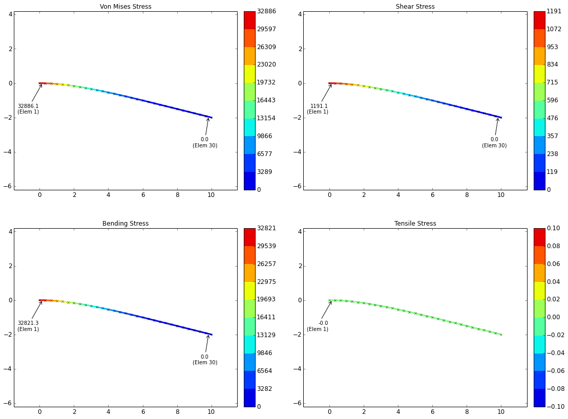 Stress Plot