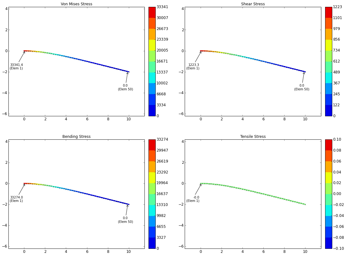 Stress Plot