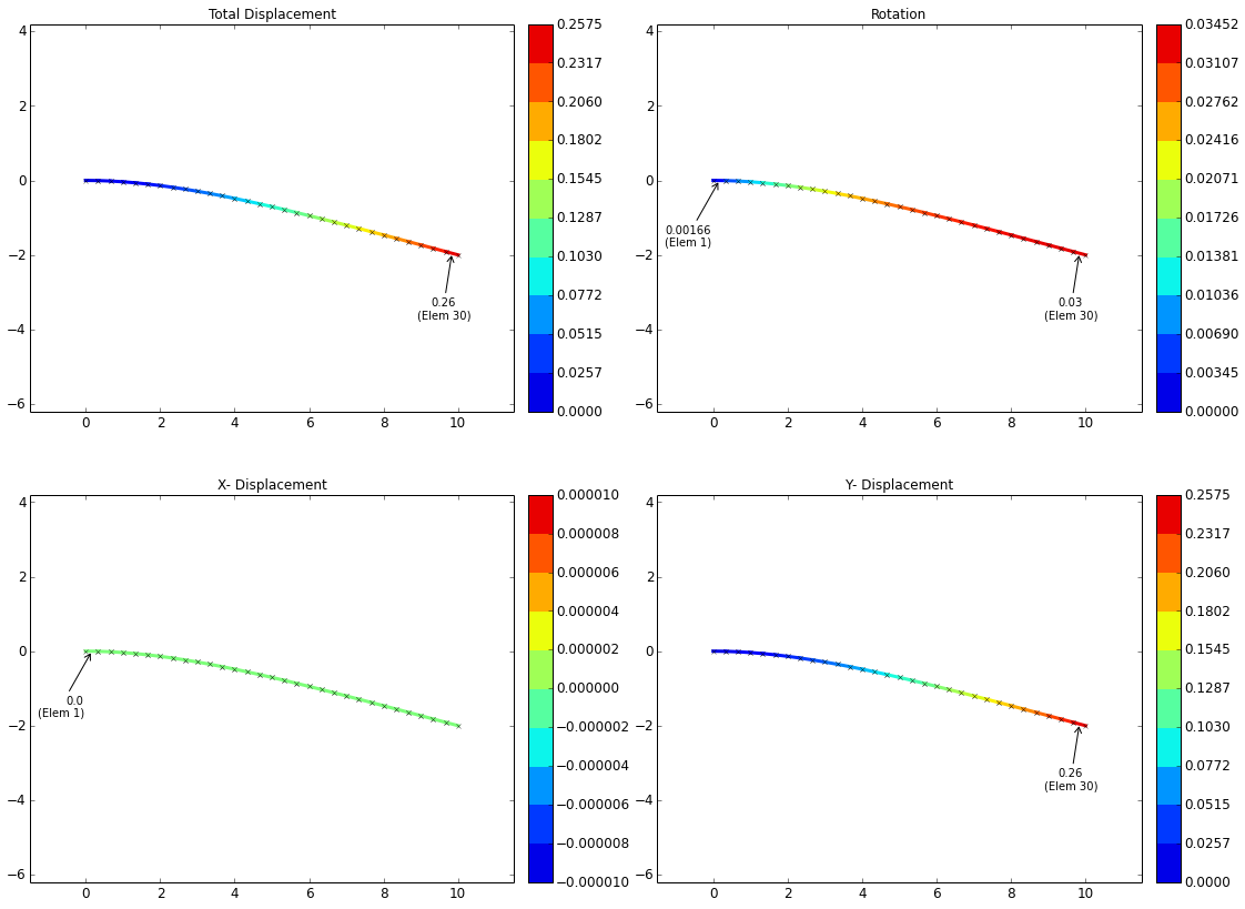 Displacement Plot