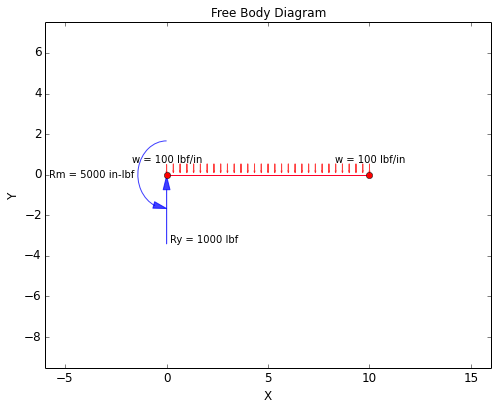 Free Body Diagram