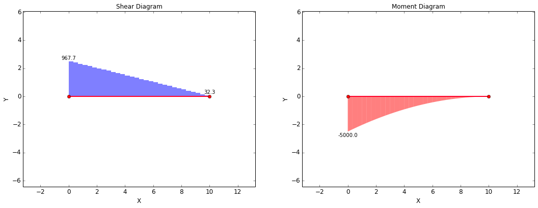 Shear-Moment Diagram