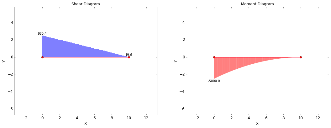 Shear-Moment Diagram