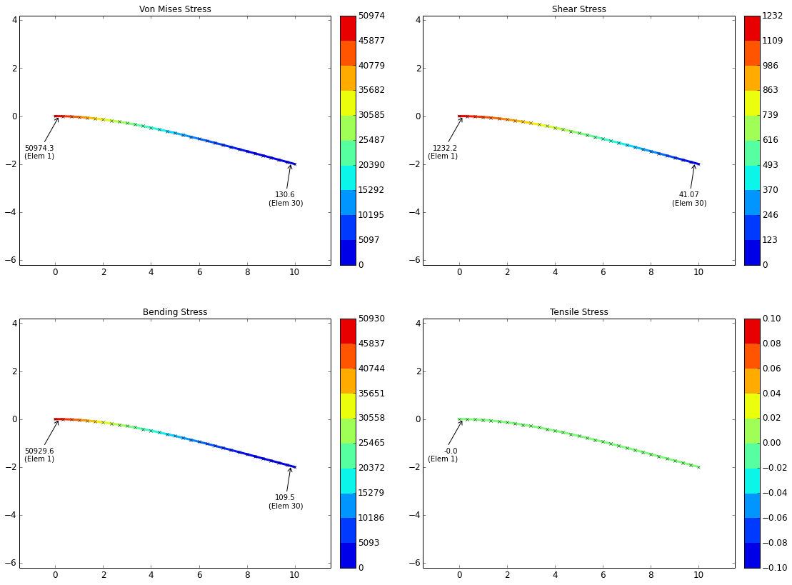 Stress Plot