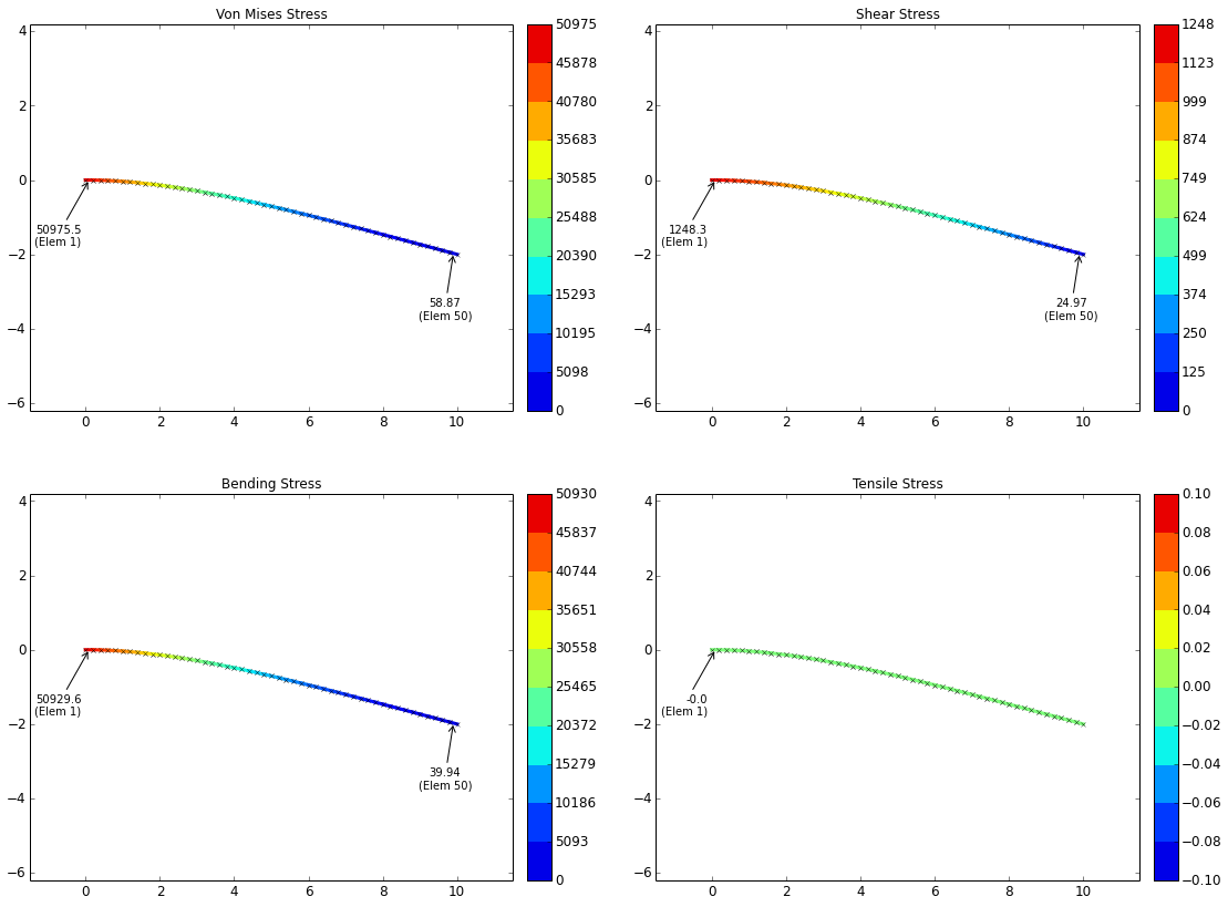 Stress Plot