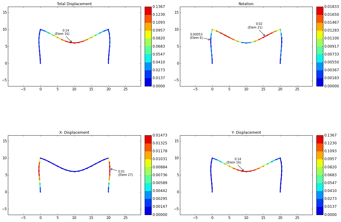 Displacement Plot