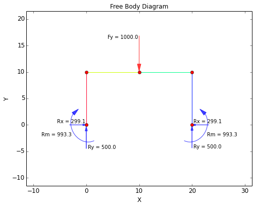 Free Body Diagram