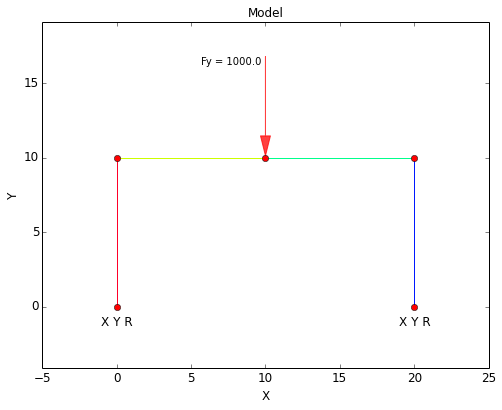 Frame Model