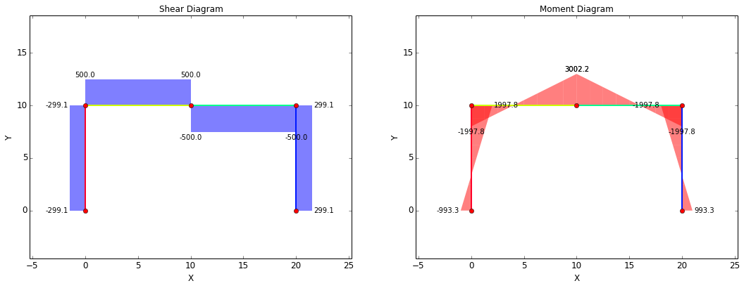 Shear-Moment Diagram