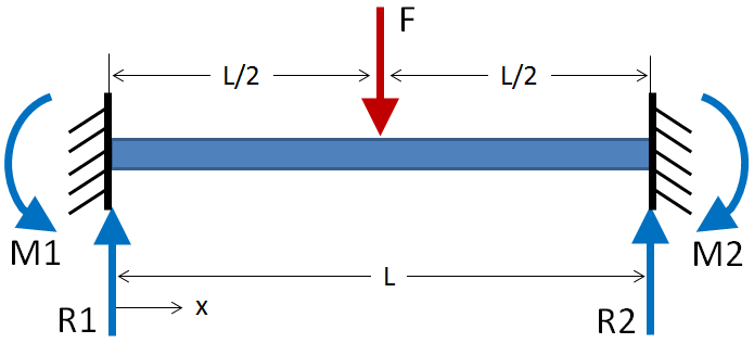 Fixed-Fixed Beam