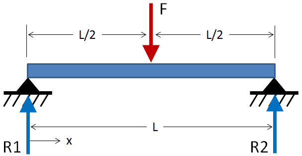 Simply Supported Beam