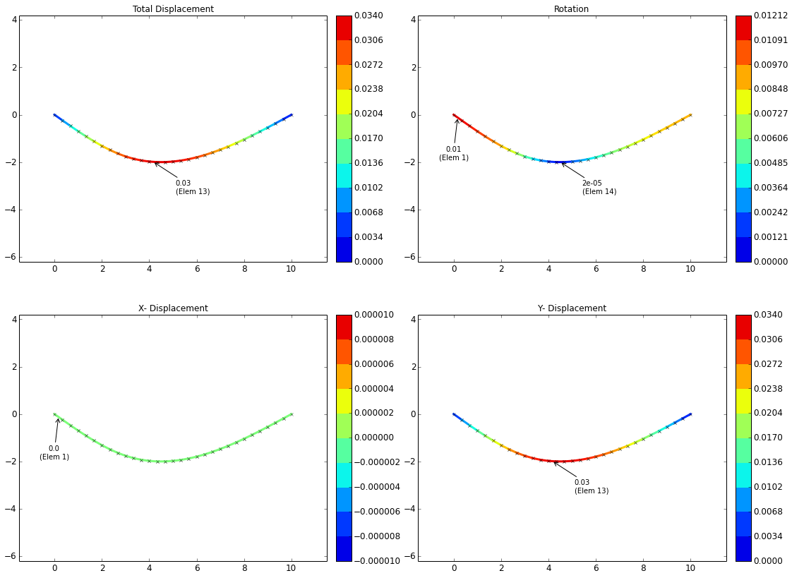 Displacement Plot