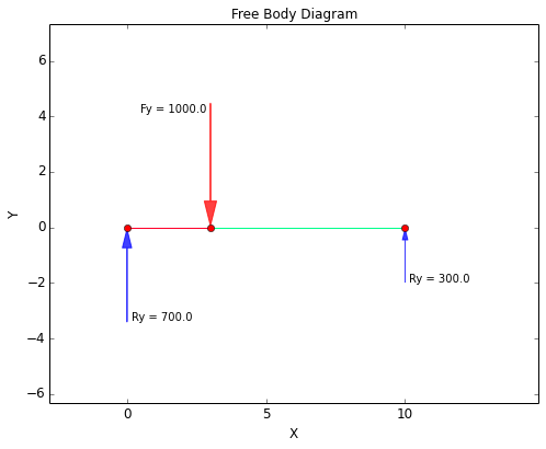 Free Body Diagram