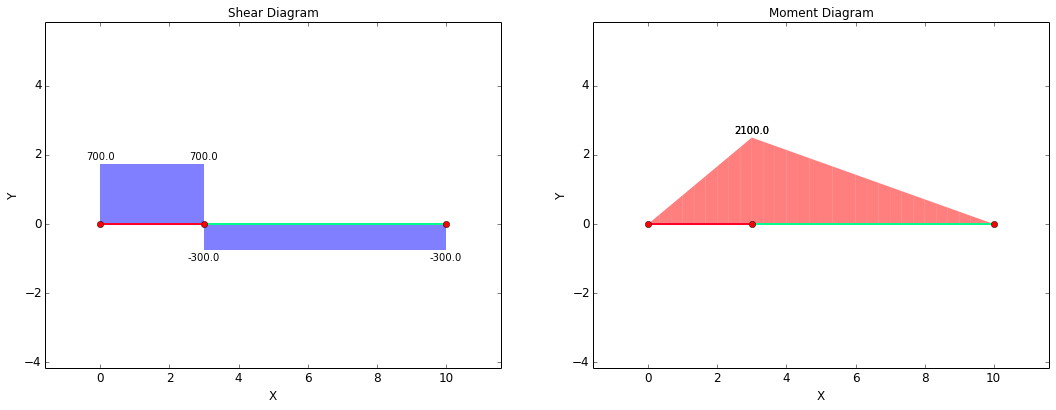 Shear-Moment Diagram