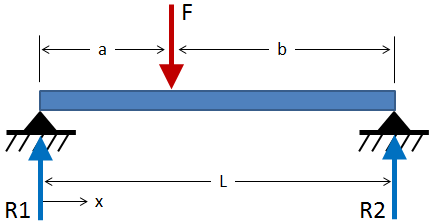 Simply-Supported Beam