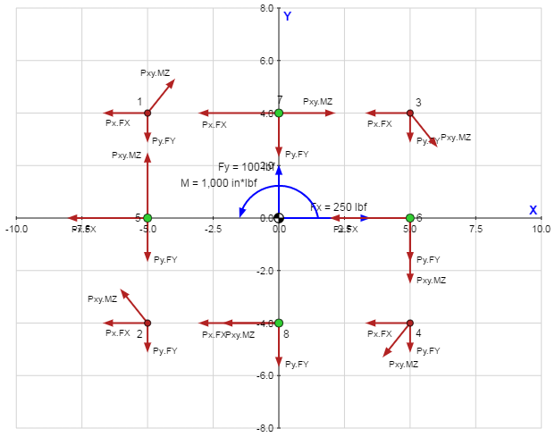 Bolt Shear Force