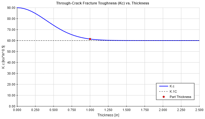 Fracture Toughness vs. Thickness