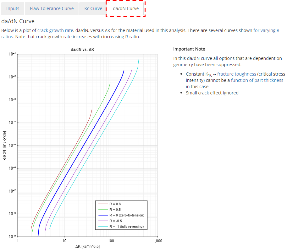 Crack Growth Rate (da/dN) Curve