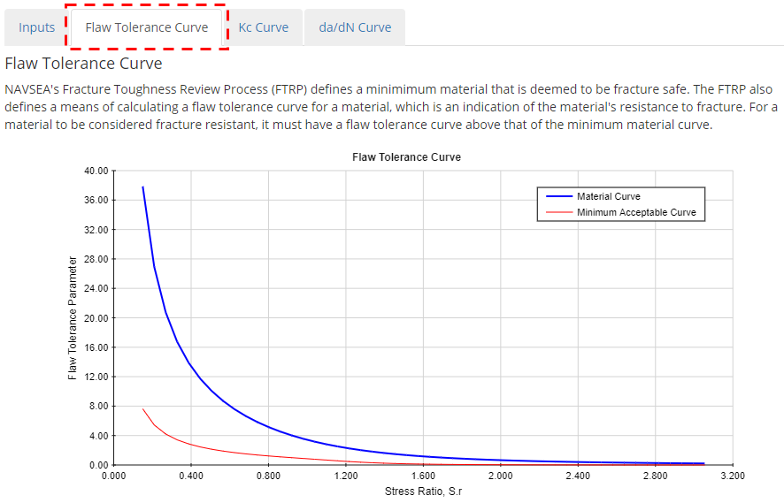 Flaw Tolerance Curve