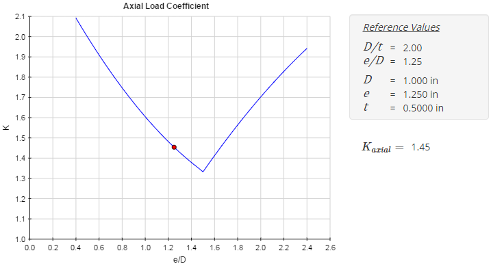 Axial Load Coefficient