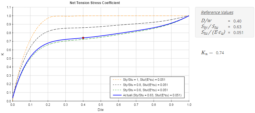 Female Lug Net-Section Tension Stress Coefficient