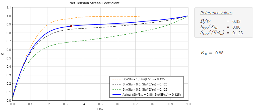 Male Lug Net-Section Tension Stress Coefficient