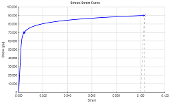 Material Stress-Strain Curve Calculator