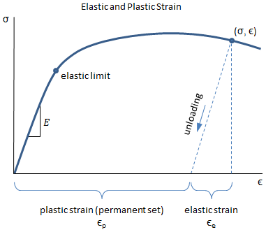 Elastic and Plastic Strain