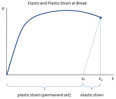 Elastic and Plastic Strain at Break