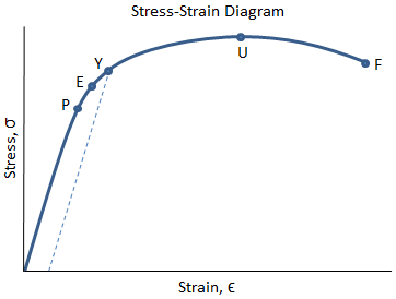 engineering stress vs true stress tension