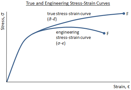 True Stress-Strain Diagram