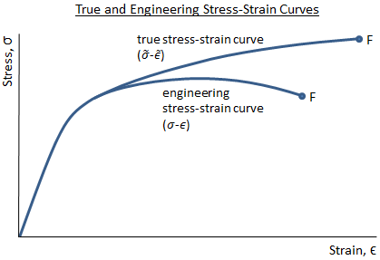 stress true strain engineering material materials curve vs mechanical properties diagram reduction area science relationship graph