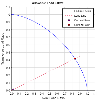 Lifting Lug / Padeye Allowable Load Curve