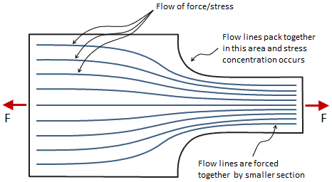 stress-flow-01.webp