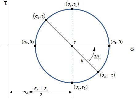 Mohr's Circle
