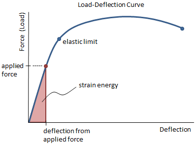 calculating flexture modulus