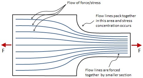 Stress Streamline