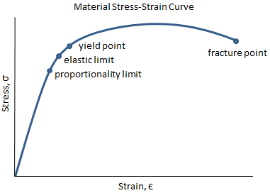 Stress-Strain Diagram