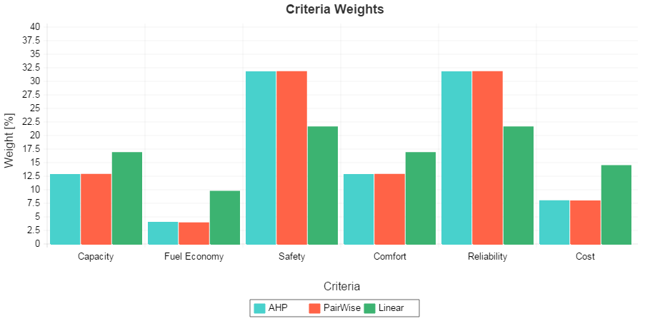 Criteria Weighting Chart